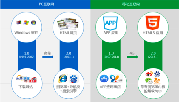 小程序與APP 應(yīng)用軟件的雙生花，各有何不同？