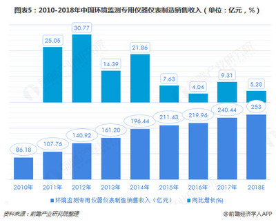 2018中國環(huán)保設備市場現(xiàn)狀及2020年發(fā)展趨勢分析